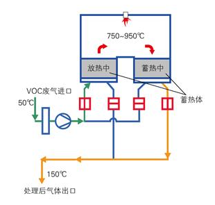 VOC處理設(shè)備